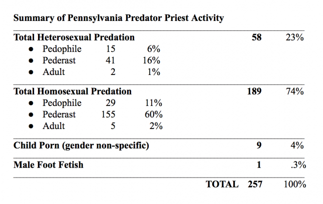 Analiza iz SAD-a: Velika većina svećenika iz Pennsylvanije koji su zlostavljali tinejdžere, bili su homoseksualci